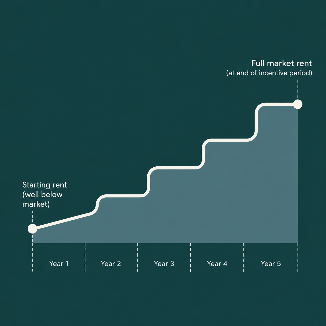 Stepped chart showing rent rising from below-market starting rent to full market rent over five years.